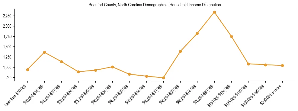Horizontal bar chart showing household income distribution in Beaufort County, North Carolina.