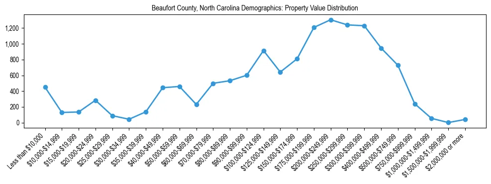 Line chart showing the distribution of property values for owner-occupied housing units in Beaufort County, North Carolina.