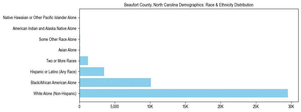 Race and Ethnicity Distribution Chart for Beaufort County, North Carolina