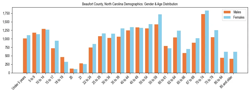 Bar chart showing the population distribution of Beaufort County, North Carolina by age group and gender, based on 2023 ACS data.