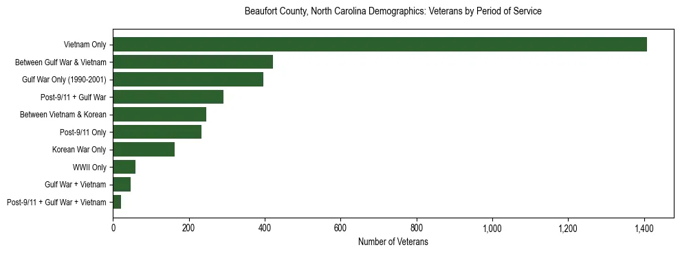 Horizontal bar chart showing veteran distribution by period of military service in Beaufort County, North Carolina, based on 2023 ACS data.