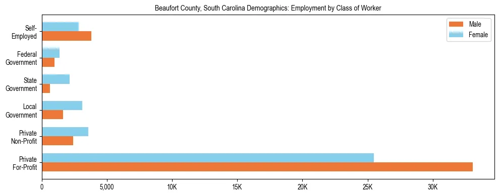 Horizontal bar chart showing employment distribution by class of worker and gender in Beaufort County, South Carolina, based on 2023 ACS data.