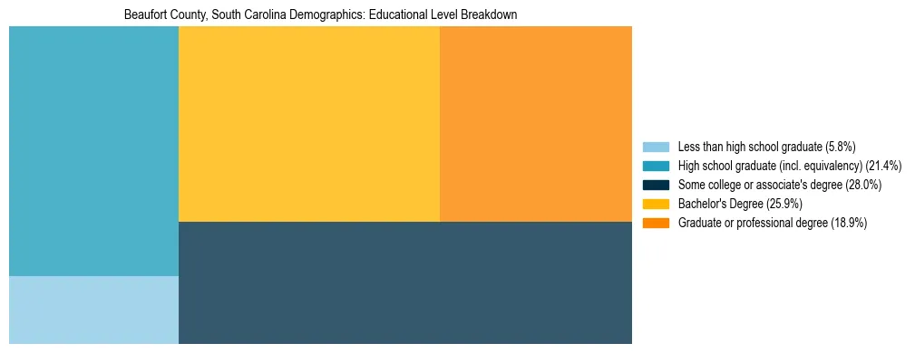 Treemap chart illustrating the educational attainment breakdown for population 25 years and over in Beaufort County, South Carolina.