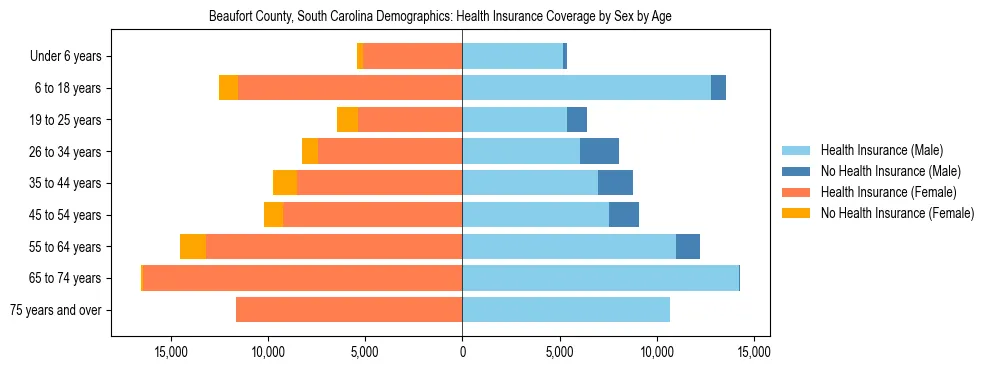 Pyramid chart showing health insurance coverage by age and sex in Beaufort County, South Carolina.