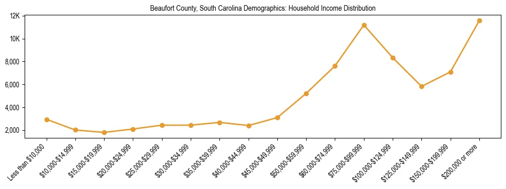 Horizontal bar chart showing household income distribution in Beaufort County, South Carolina.