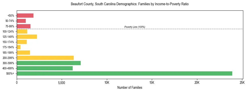 Horizontal bar chart showing family distribution by income-to-poverty ratio in Beaufort County, South Carolina, based on 2023 ACS data.