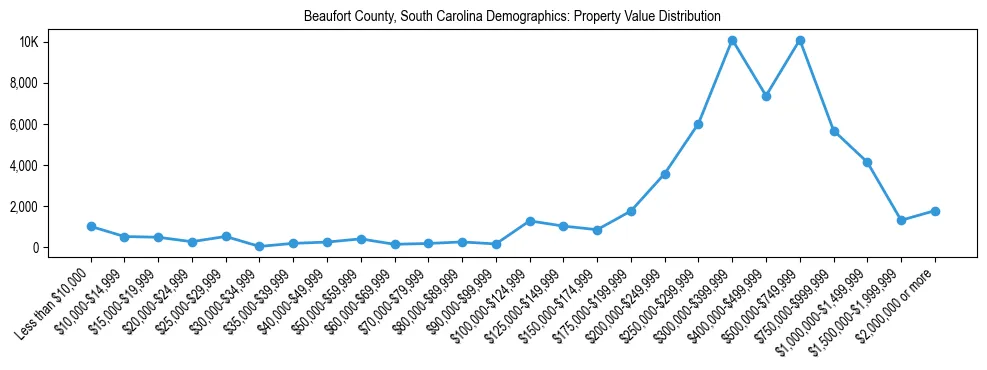 Line chart showing the distribution of property values for owner-occupied housing units in Beaufort County, South Carolina.