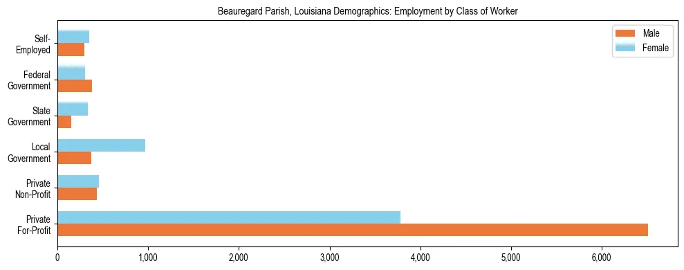 Horizontal bar chart showing employment distribution by class of worker and gender in Beauregard Parish, Louisiana, based on 2023 ACS data.