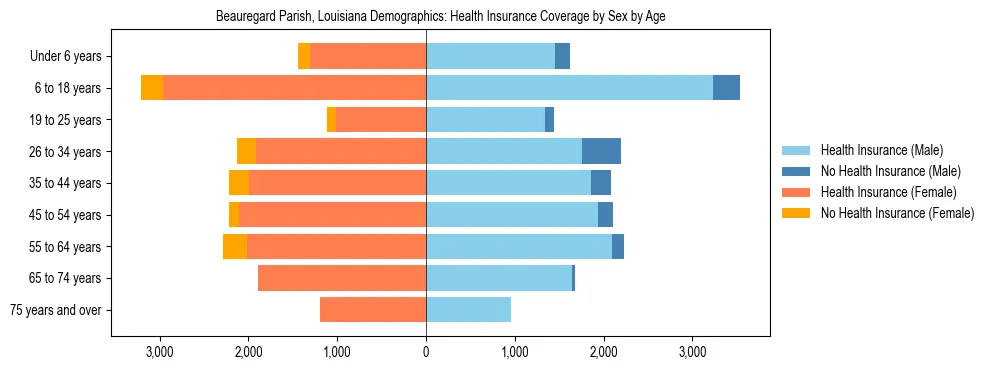 Pyramid chart showing health insurance coverage by age and sex in Beauregard Parish, Louisiana.