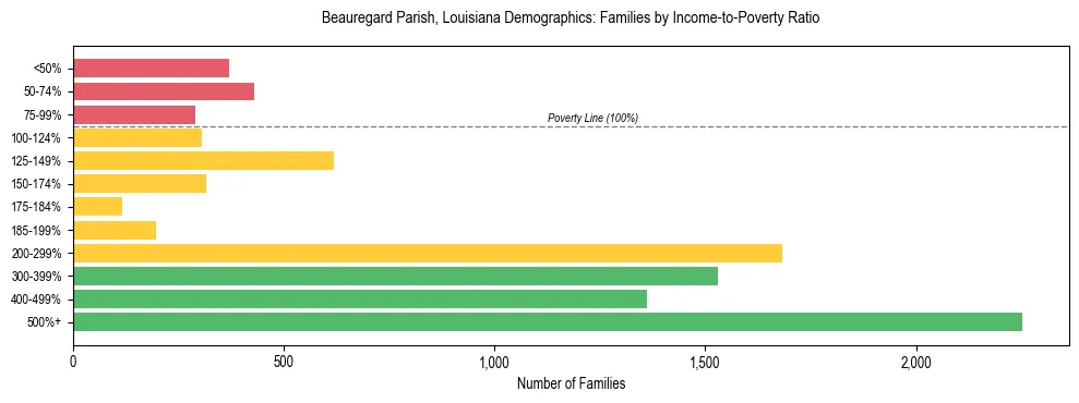 Horizontal bar chart showing family distribution by income-to-poverty ratio in Beauregard Parish, Louisiana, based on 2023 ACS data.