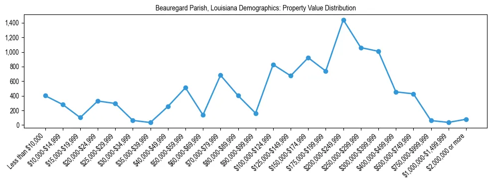 Line chart showing the distribution of property values for owner-occupied housing units in Beauregard Parish, Louisiana.
