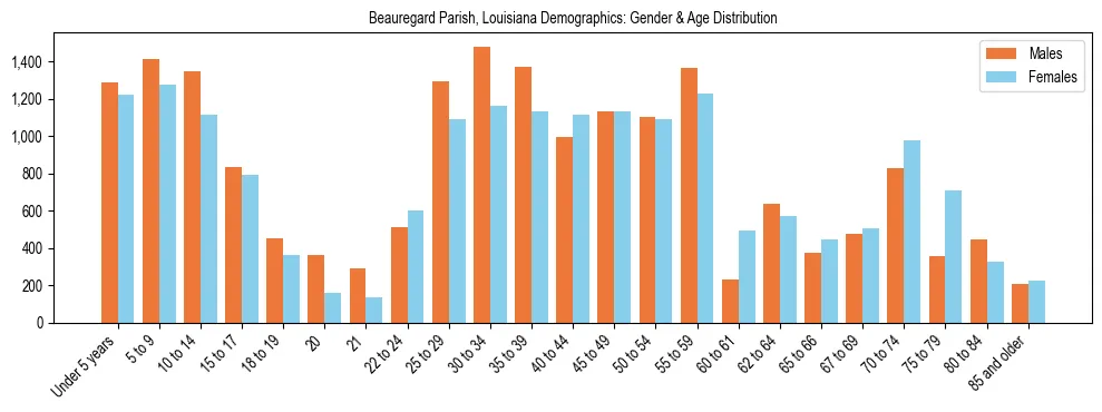 Bar chart showing the population distribution of Beauregard Parish, Louisiana by age group and gender, based on 2023 ACS data.
