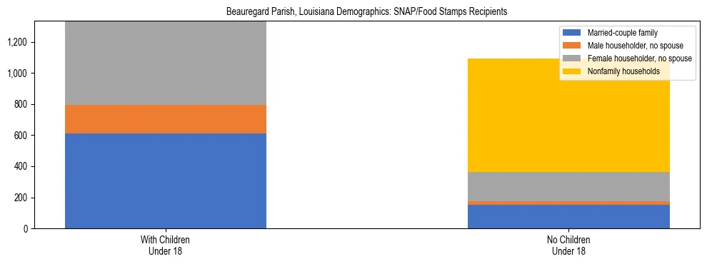 Stacked bar chart showing SNAP/Food Stamps recipient household composition by presence of children under 18 in Beauregard Parish, Louisiana, based on 2023 ACS data.