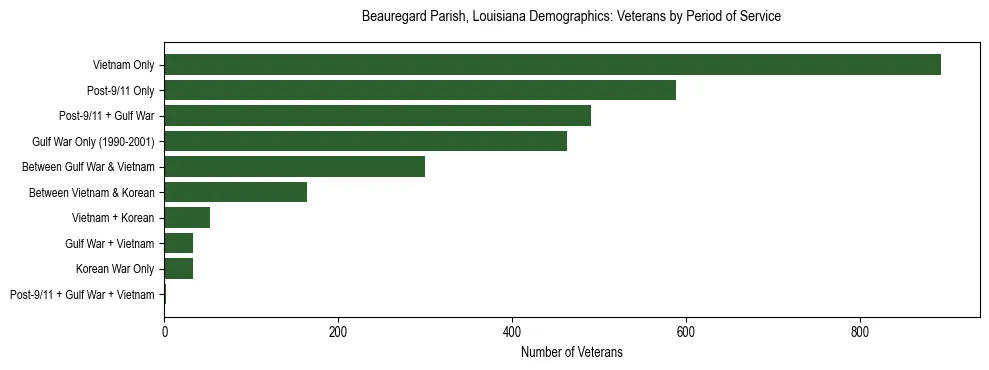 Horizontal bar chart showing veteran distribution by period of military service in Beauregard Parish, Louisiana, based on 2023 ACS data.