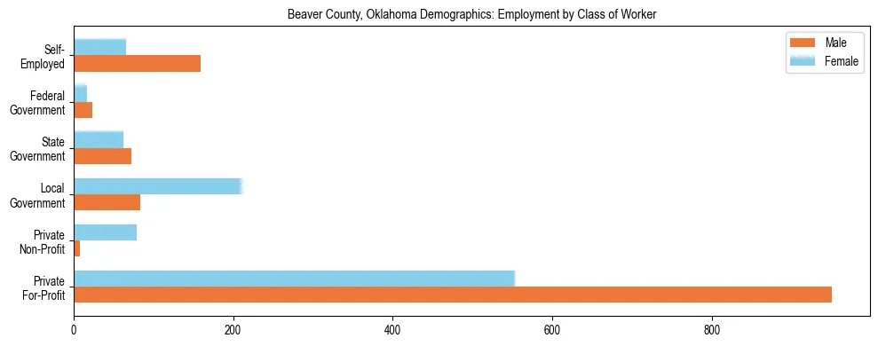 Horizontal bar chart showing employment distribution by class of worker and gender in Beaver County, Oklahoma, based on 2023 ACS data.