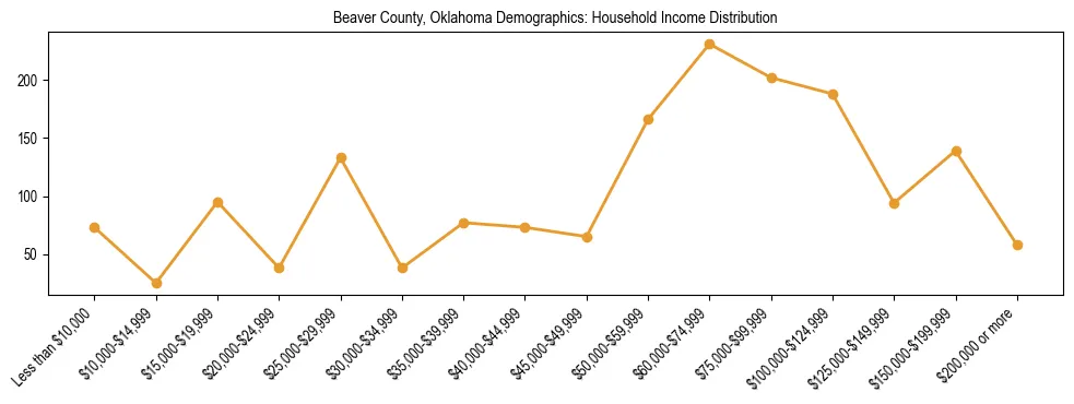 Horizontal bar chart showing household income distribution in Beaver County, Oklahoma.