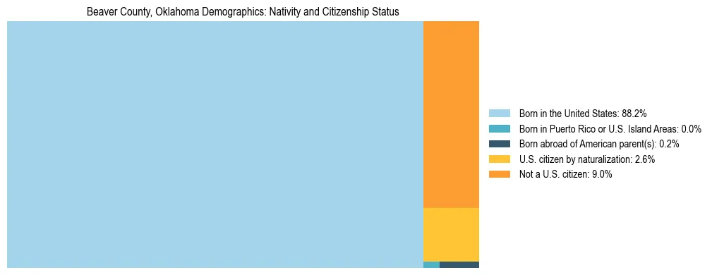 Treemap showing the population distribution by nativity and citizenship status in Beaver County, Oklahoma based on U.S. Census data.
