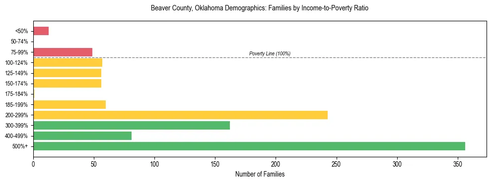 Horizontal bar chart showing family distribution by income-to-poverty ratio in Beaver County, Oklahoma, based on 2023 ACS data.
