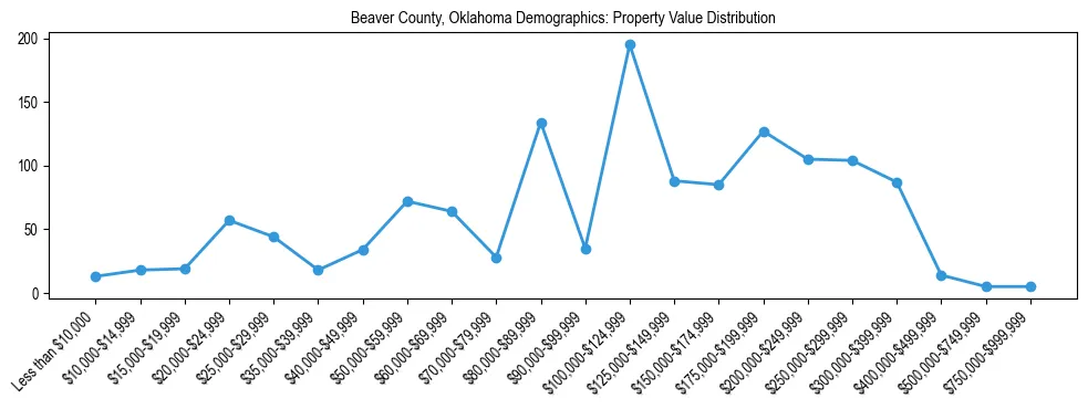 Line chart showing the distribution of property values for owner-occupied housing units in Beaver County, Oklahoma.