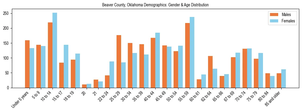Bar chart showing the population distribution of Beaver County, Oklahoma by age group and gender, based on 2023 ACS data.