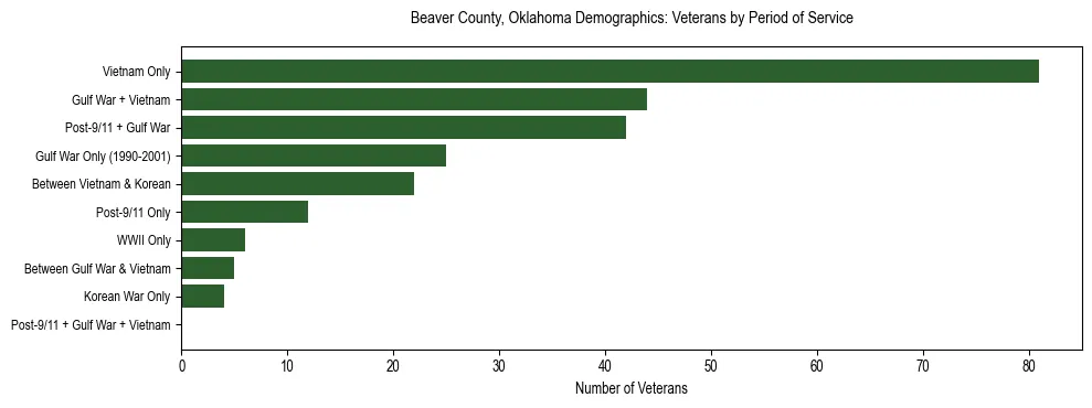 Horizontal bar chart showing veteran distribution by period of military service in Beaver County, Oklahoma, based on 2023 ACS data.