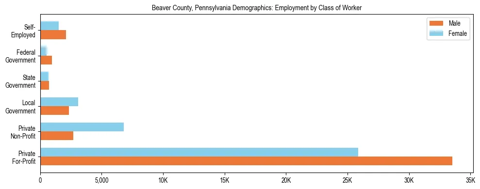 Horizontal bar chart showing employment distribution by class of worker and gender in Beaver County, Pennsylvania, based on 2023 ACS data.