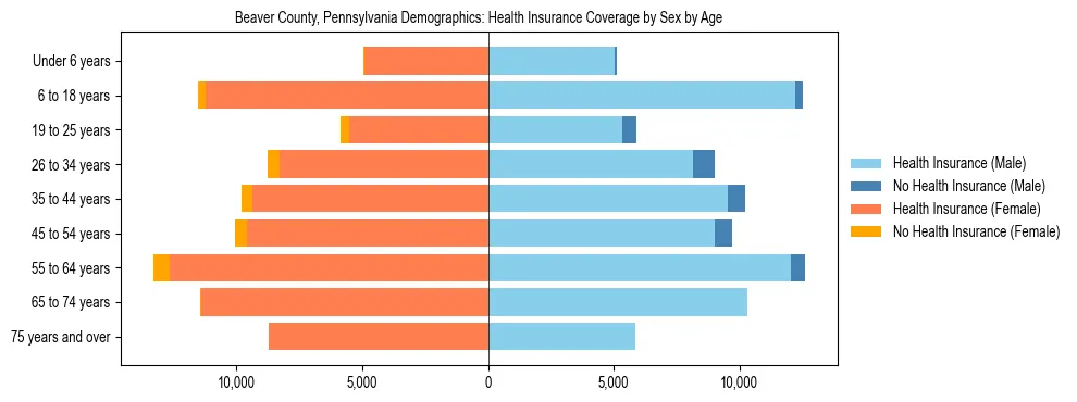 Pyramid chart showing health insurance coverage by age and sex in Beaver County, Pennsylvania.
