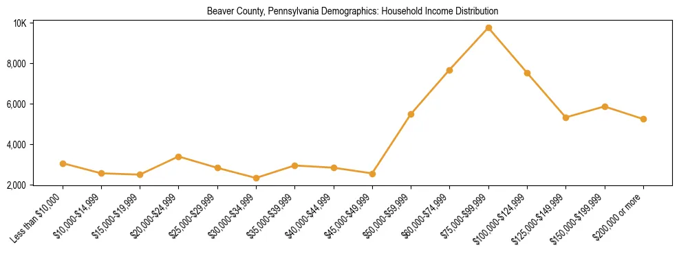 Horizontal bar chart showing household income distribution in Beaver County, Pennsylvania.