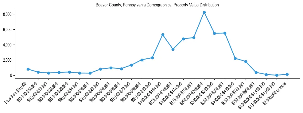 Line chart showing the distribution of property values for owner-occupied housing units in Beaver County, Pennsylvania.