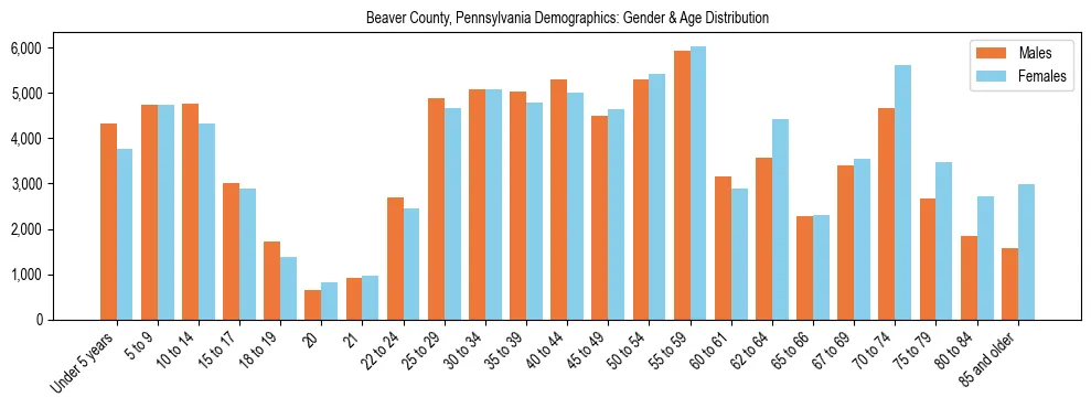 Bar chart showing the population distribution of Beaver County, Pennsylvania by age group and gender, based on 2023 ACS data.