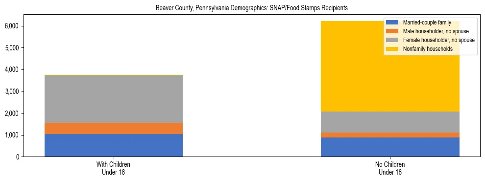 Stacked bar chart showing SNAP/Food Stamps recipient household composition by presence of children under 18 in Beaver County, Pennsylvania, based on 2023 ACS data.