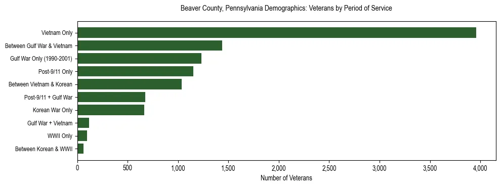 Horizontal bar chart showing veteran distribution by period of military service in Beaver County, Pennsylvania, based on 2023 ACS data.