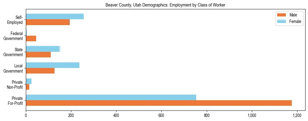 Horizontal bar chart showing employment distribution by class of worker and gender in Beaver County, Utah, based on 2023 ACS data.