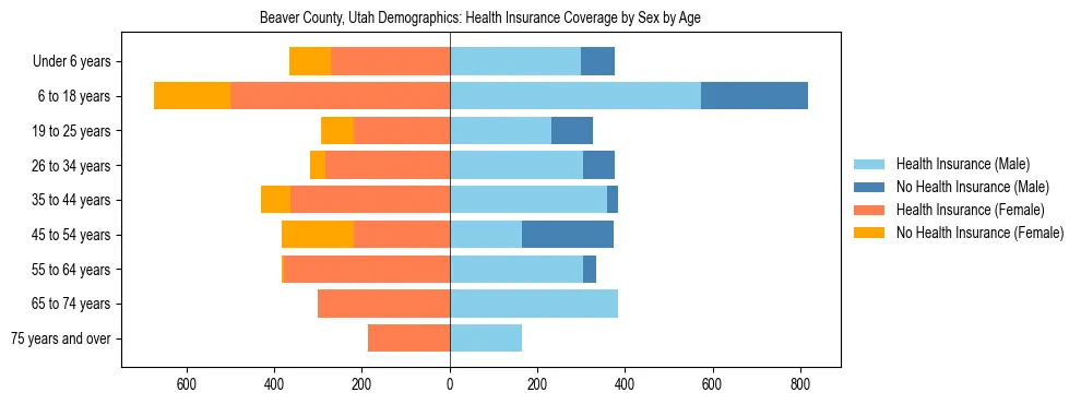 Pyramid chart showing health insurance coverage by age and sex in Beaver County, Utah.