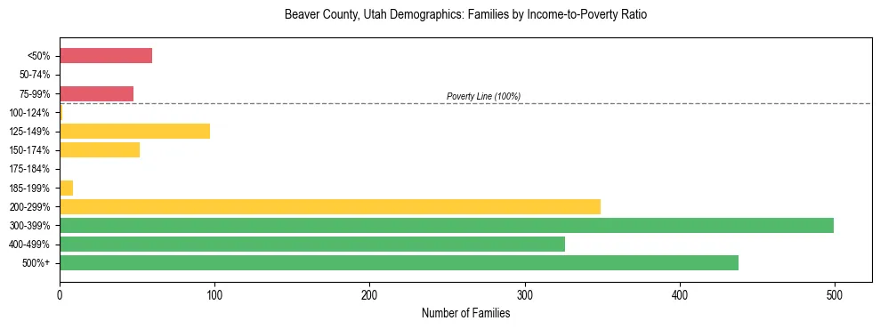 Horizontal bar chart showing family distribution by income-to-poverty ratio in Beaver County, Utah, based on 2023 ACS data.