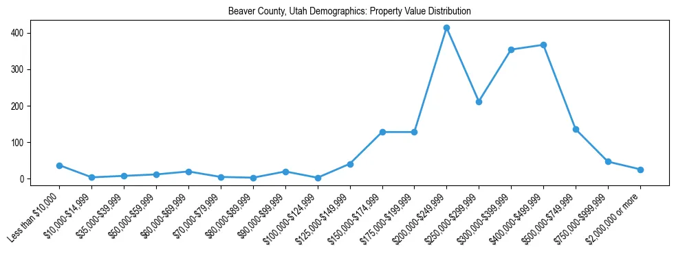 Line chart showing the distribution of property values for owner-occupied housing units in Beaver County, Utah.