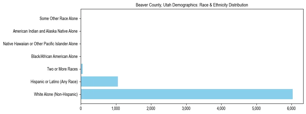 Race and Ethnicity Distribution Chart for Beaver County, Utah