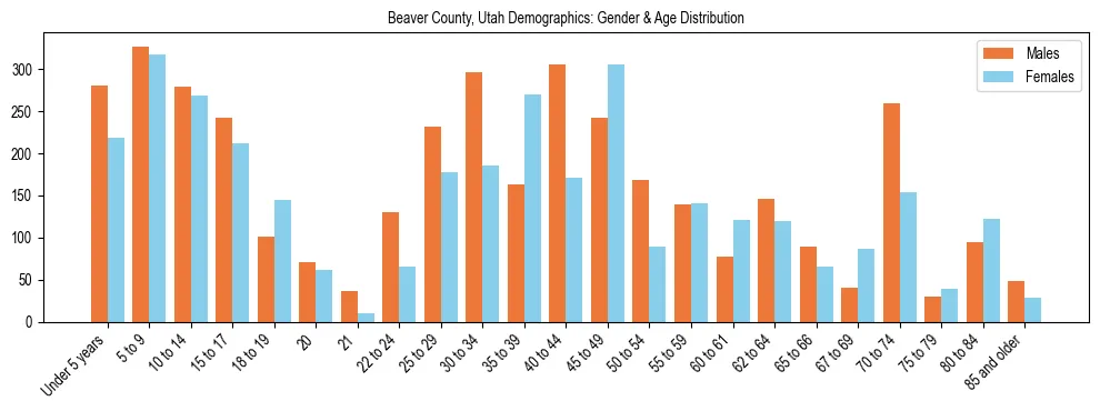 Bar chart showing the population distribution of Beaver County, Utah by age group and gender, based on 2023 ACS data.