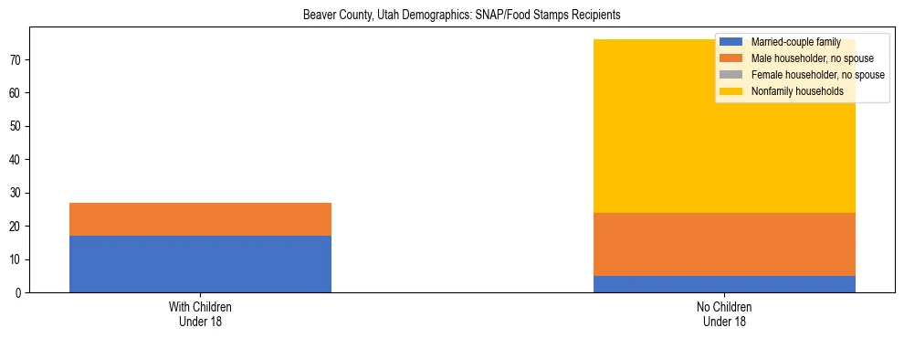 Stacked bar chart showing SNAP/Food Stamps recipient household composition by presence of children under 18 in Beaver County, Utah, based on 2023 ACS data.