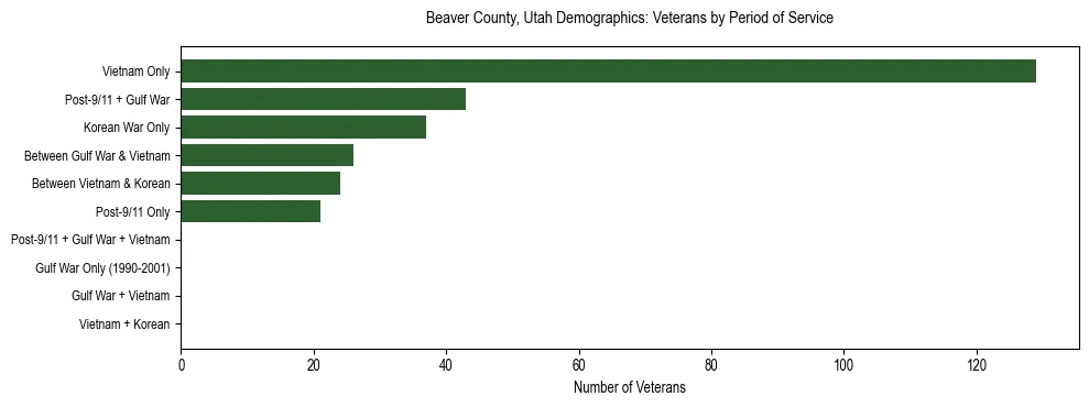 Horizontal bar chart showing veteran distribution by period of military service in Beaver County, Utah, based on 2023 ACS data.