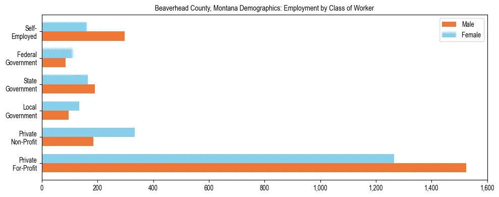 Horizontal bar chart showing employment distribution by class of worker and gender in Beaverhead County, Montana, based on 2023 ACS data.