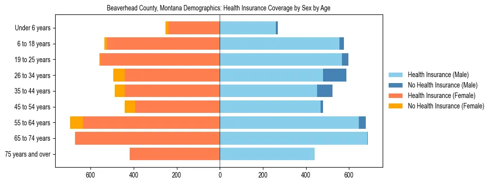 Pyramid chart showing health insurance coverage by age and sex in Beaverhead County, Montana.