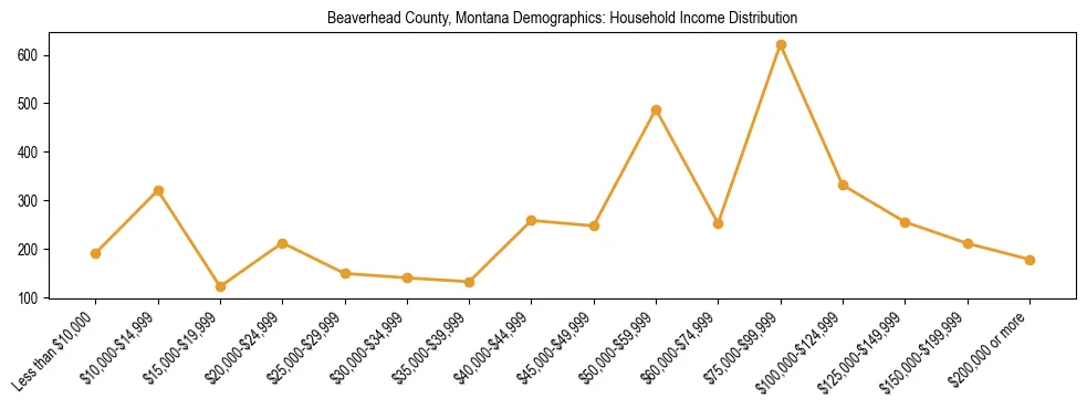 Horizontal bar chart showing household income distribution in Beaverhead County, Montana.