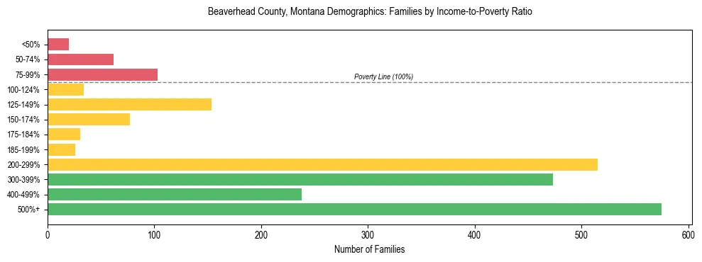 Horizontal bar chart showing family distribution by income-to-poverty ratio in Beaverhead County, Montana, based on 2023 ACS data.