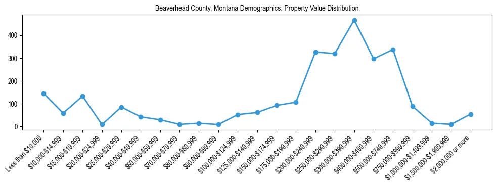 Line chart showing the distribution of property values for owner-occupied housing units in Beaverhead County, Montana.