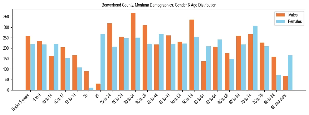 Bar chart showing the population distribution of Beaverhead County, Montana by age group and gender, based on 2023 ACS data.