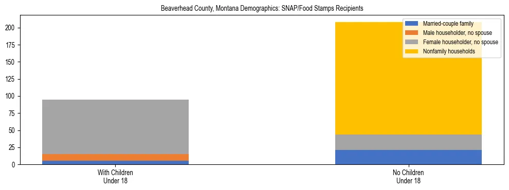 Stacked bar chart showing SNAP/Food Stamps recipient household composition by presence of children under 18 in Beaverhead County, Montana, based on 2023 ACS data.