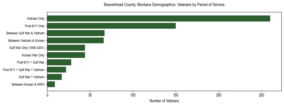Horizontal bar chart showing veteran distribution by period of military service in Beaverhead County, Montana, based on 2023 ACS data.