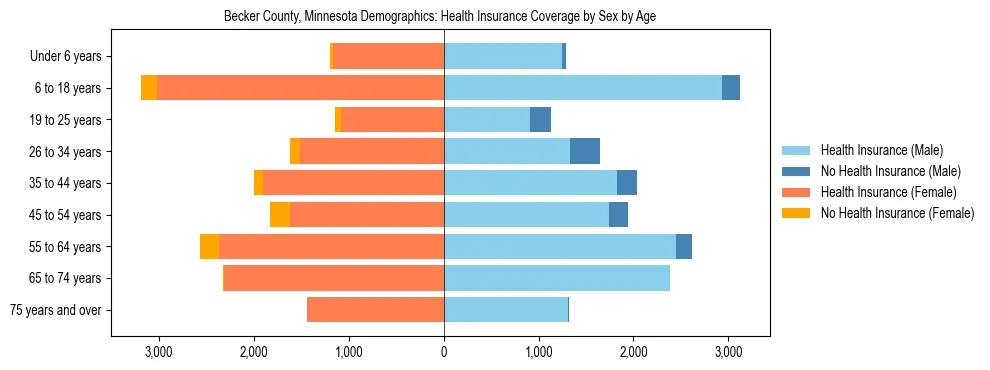 Pyramid chart showing health insurance coverage by age and sex in Becker County, Minnesota.