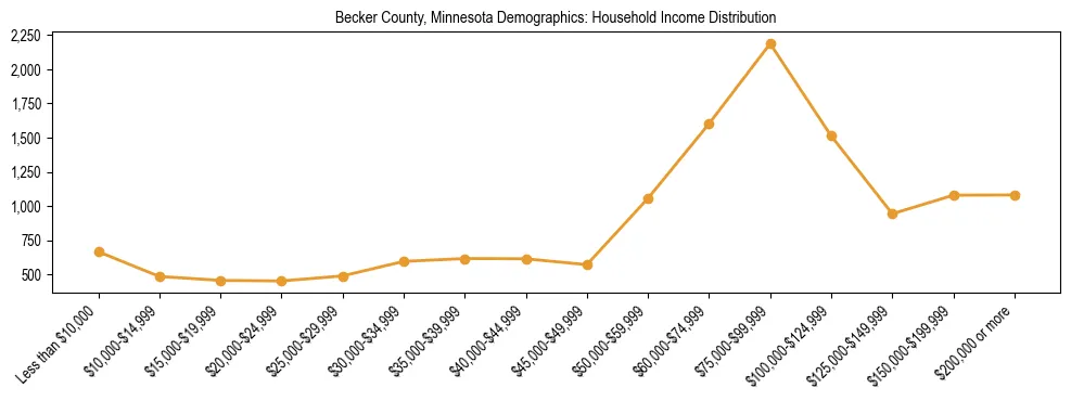 Horizontal bar chart showing household income distribution in Becker County, Minnesota.